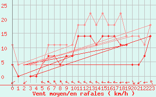 Courbe de la force du vent pour Weihenstephan