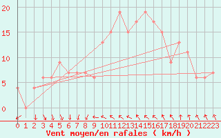 Courbe de la force du vent pour Tortosa