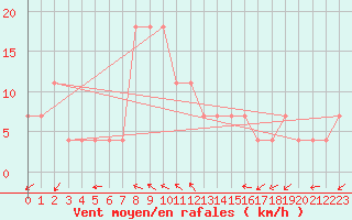 Courbe de la force du vent pour Usti Nad Orlici