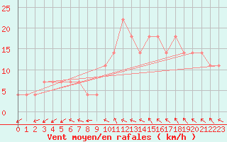 Courbe de la force du vent pour Usti Nad Orlici