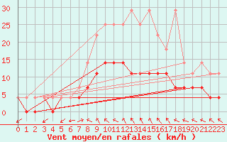 Courbe de la force du vent pour Cottbus