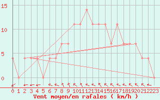 Courbe de la force du vent pour Wien-Donaufeld