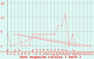 Courbe de la force du vent pour Aflenz