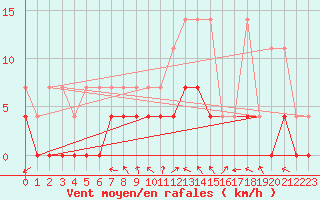 Courbe de la force du vent pour Offenbach Wetterpar