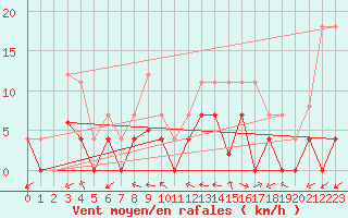 Courbe de la force du vent pour Aranguren, Ilundain