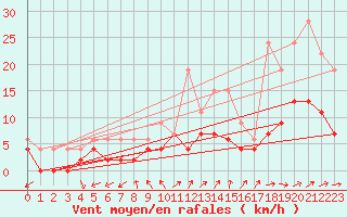 Courbe de la force du vent pour Neuchatel (Sw)
