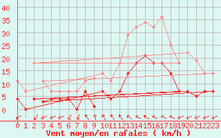 Courbe de la force du vent pour Adra