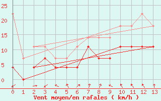 Courbe de la force du vent pour Angermuende