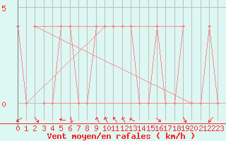 Courbe de la force du vent pour Saint Wolfgang