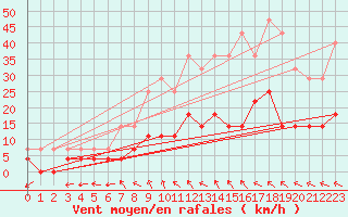 Courbe de la force du vent pour Foellinge