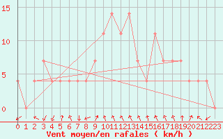 Courbe de la force du vent pour Saint Andrae I. L.