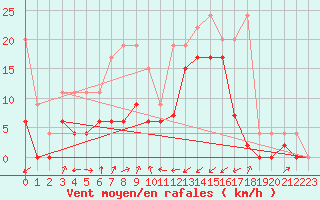 Courbe de la force du vent pour Boltigen