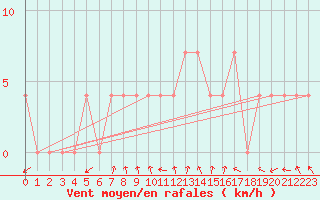 Courbe de la force du vent pour Ahtari