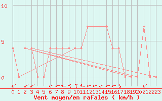 Courbe de la force du vent pour Waidhofen an der Ybbs