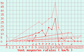 Courbe de la force du vent pour Crnomelj