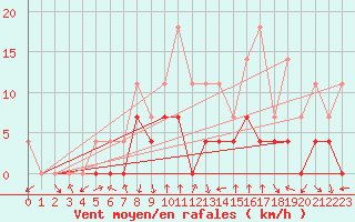 Courbe de la force du vent pour Curtea De Arges