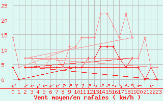 Courbe de la force du vent pour Bad Lippspringe