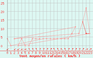 Courbe de la force du vent pour Ristna