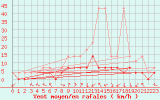 Courbe de la force du vent pour Bamberg
