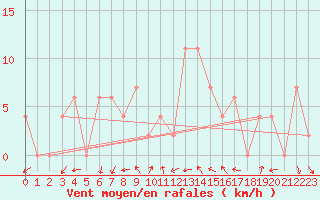 Courbe de la force du vent pour Concordia Sagittaria