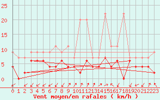 Courbe de la force du vent pour Robbia