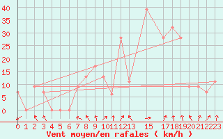 Courbe de la force du vent pour Amman Airport