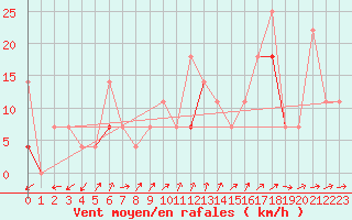 Courbe de la force du vent pour Reipa