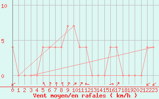 Courbe de la force du vent pour Ahtari