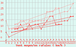 Courbe de la force du vent pour Bremerhaven