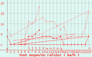 Courbe de la force du vent pour Nattavaara