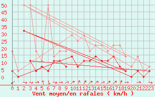 Courbe de la force du vent pour Weihenstephan