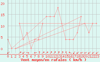 Courbe de la force du vent pour Arriach