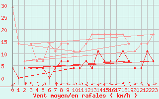 Courbe de la force du vent pour Straubing