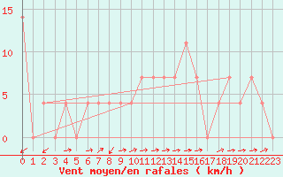 Courbe de la force du vent pour Kufstein