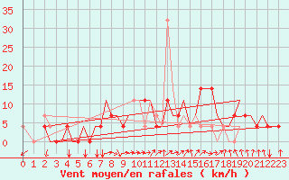 Courbe de la force du vent pour Pskov