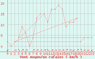 Courbe de la force du vent pour Bousson (It)