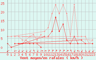 Courbe de la force du vent pour Hallau