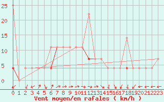 Courbe de la force du vent pour Tjotta