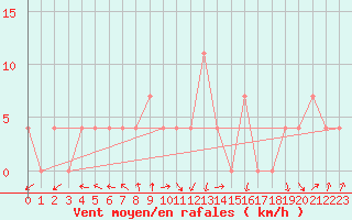 Courbe de la force du vent pour Warth