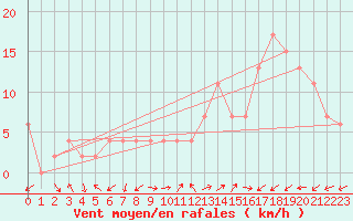 Courbe de la force du vent pour Soria (Esp)