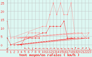 Courbe de la force du vent pour Waibstadt