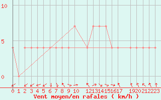 Courbe de la force du vent pour Kittila Lompolonvuoma