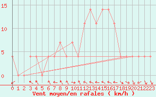 Courbe de la force du vent pour Saint Veit Im Pongau