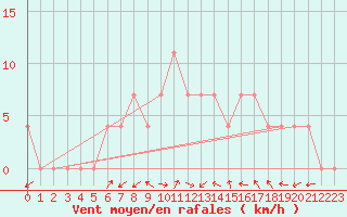 Courbe de la force du vent pour Ziar Nad Hronom
