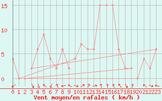 Courbe de la force du vent pour Aultbea