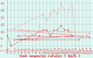 Courbe de la force du vent pour Oehringen