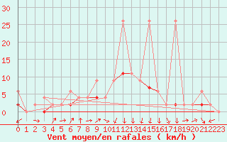 Courbe de la force du vent pour Duzce