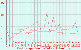 Courbe de la force du vent pour Strathallan