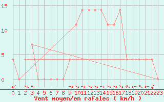 Courbe de la force du vent pour Windischgarsten