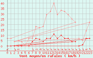 Courbe de la force du vent pour Albacete